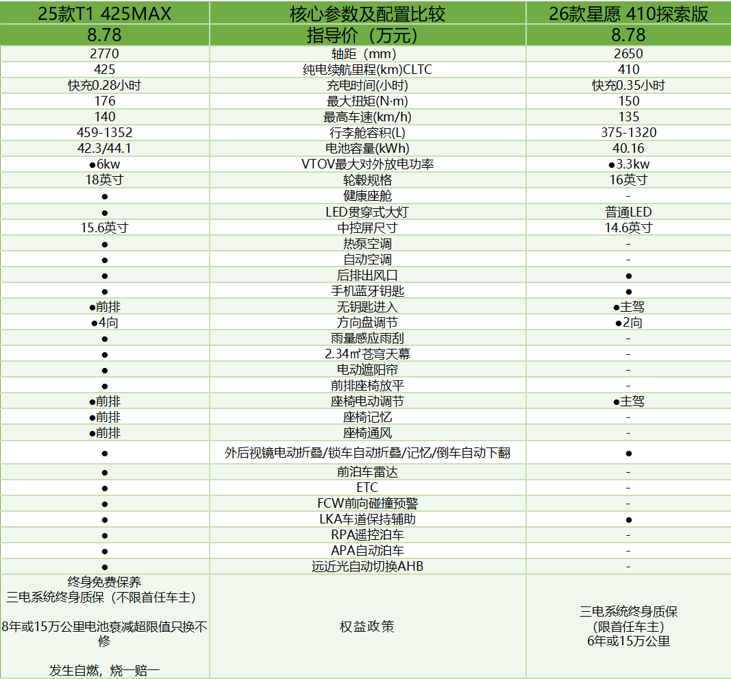 狐T1与吉利星愿的差异化体验冰球突破技巧智能科技配置：极(图2)